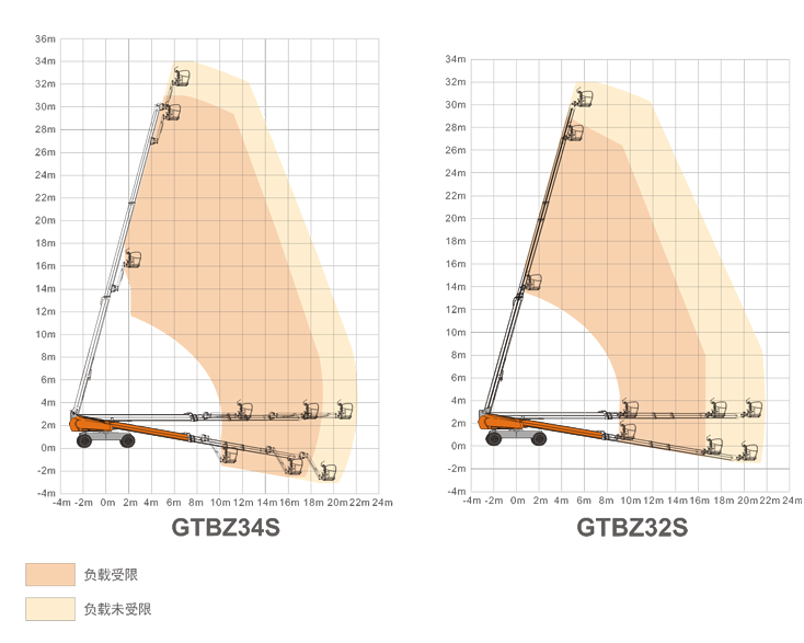 阿壩升降平臺GTBZ34S/GTBZ32S規(guī)格參數(shù)