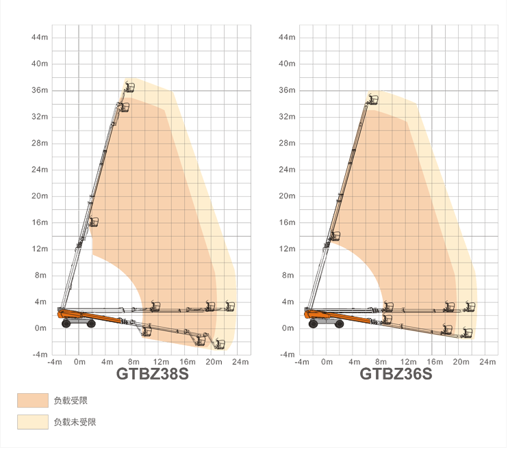 安康升降平臺GTBZ38S/GTBZ36S規(guī)格參數